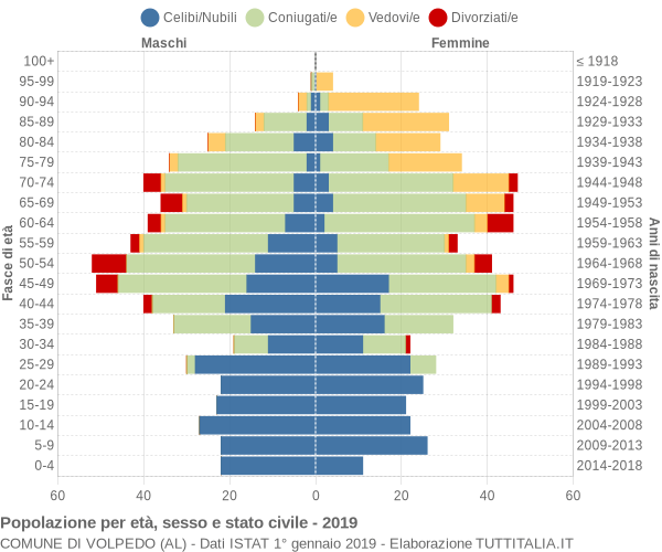 Grafico Popolazione per età, sesso e stato civile Comune di Volpedo (AL)