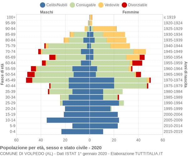 Grafico Popolazione per età, sesso e stato civile Comune di Volpedo (AL)