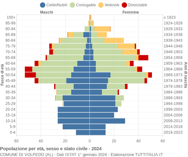 Grafico Popolazione per età, sesso e stato civile Comune di Volpedo (AL)