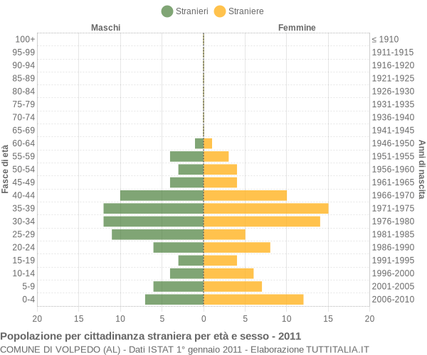 Grafico cittadini stranieri - Volpedo 2011