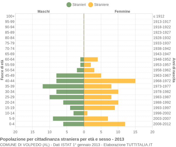 Grafico cittadini stranieri - Volpedo 2013