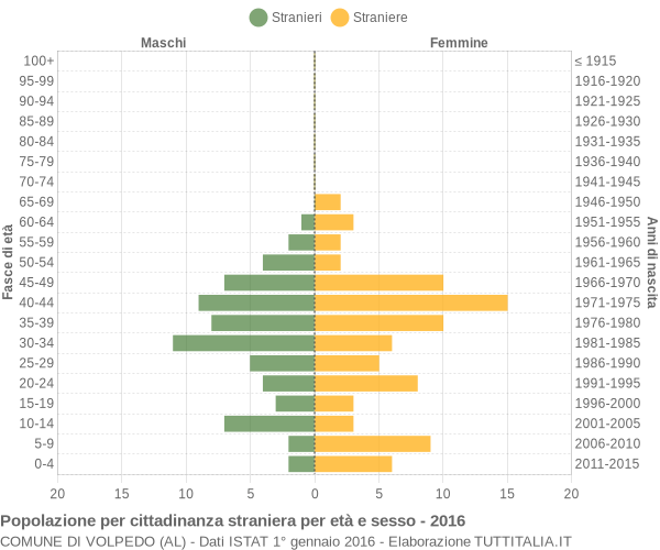 Grafico cittadini stranieri - Volpedo 2016