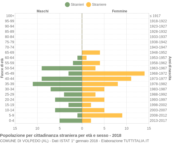 Grafico cittadini stranieri - Volpedo 2018