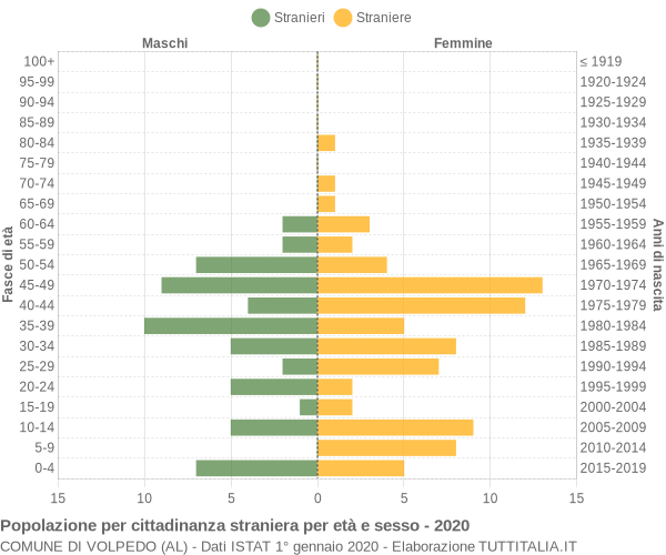 Grafico cittadini stranieri - Volpedo 2020