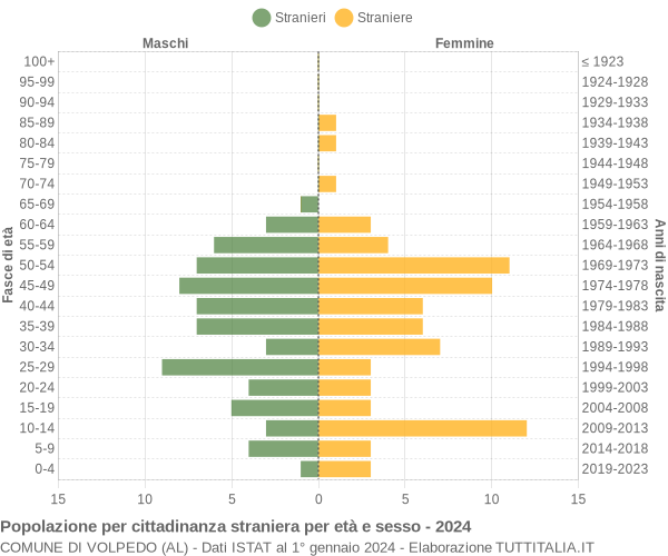 Grafico cittadini stranieri - Volpedo 2024