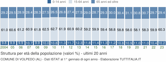 Grafico struttura della popolazione Comune di Volpedo (AL)