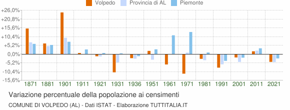 Grafico variazione percentuale della popolazione Comune di Volpedo (AL)
