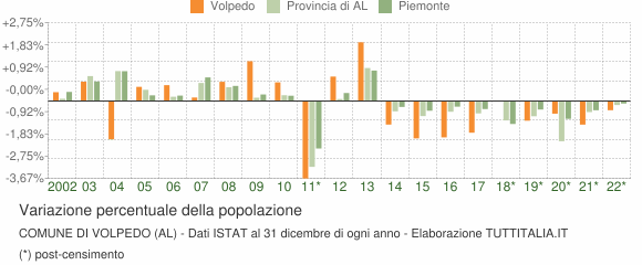 Variazione percentuale della popolazione Comune di Volpedo (AL)