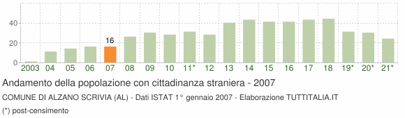 Grafico andamento popolazione stranieri Comune di Alzano Scrivia (AL)