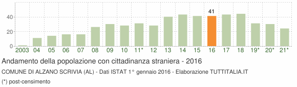 Grafico andamento popolazione stranieri Comune di Alzano Scrivia (AL)