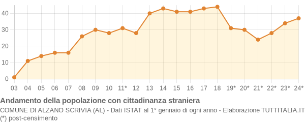 Andamento popolazione stranieri Comune di Alzano Scrivia (AL)