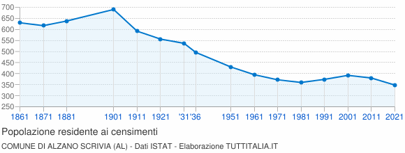 Grafico andamento storico popolazione Comune di Alzano Scrivia (AL)