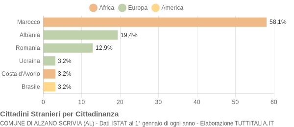 Grafico cittadinanza stranieri - Alzano Scrivia 2011