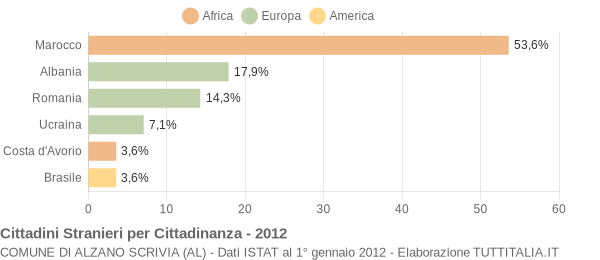 Grafico cittadinanza stranieri - Alzano Scrivia 2012