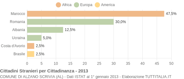 Grafico cittadinanza stranieri - Alzano Scrivia 2013