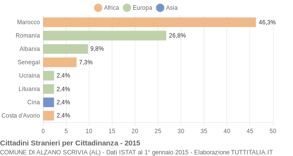 Grafico cittadinanza stranieri - Alzano Scrivia 2015