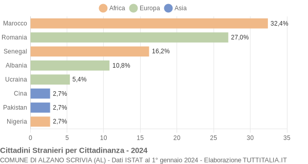 Grafico cittadinanza stranieri - Alzano Scrivia 2024