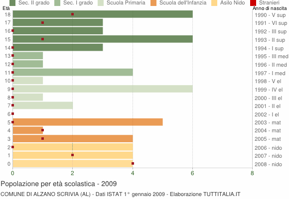 Grafico Popolazione in età scolastica - Alzano Scrivia 2009