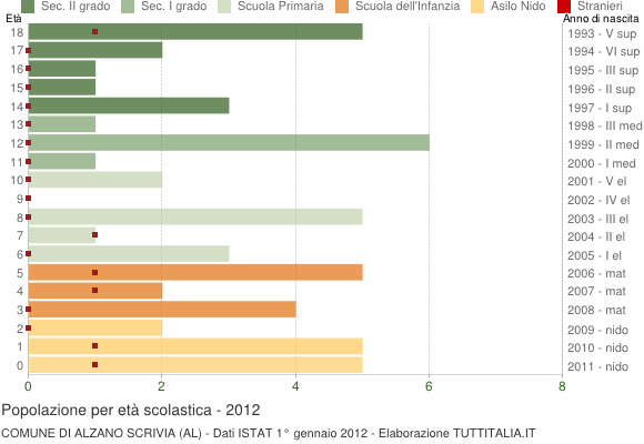 Grafico Popolazione in età scolastica - Alzano Scrivia 2012
