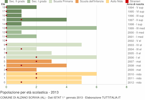Grafico Popolazione in età scolastica - Alzano Scrivia 2013