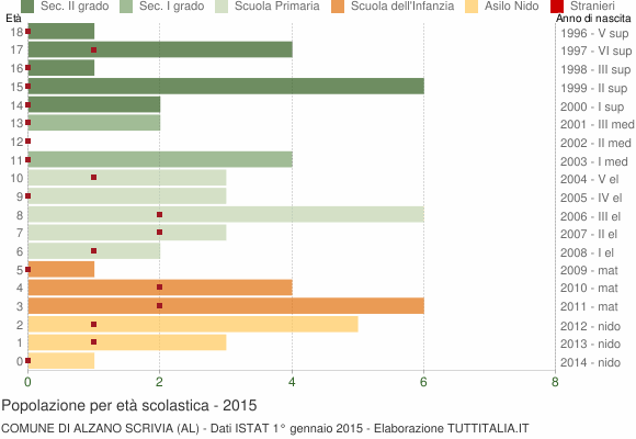Grafico Popolazione in età scolastica - Alzano Scrivia 2015