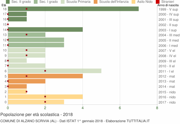 Grafico Popolazione in età scolastica - Alzano Scrivia 2018