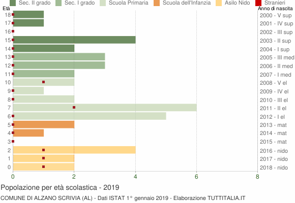 Grafico Popolazione in età scolastica - Alzano Scrivia 2019