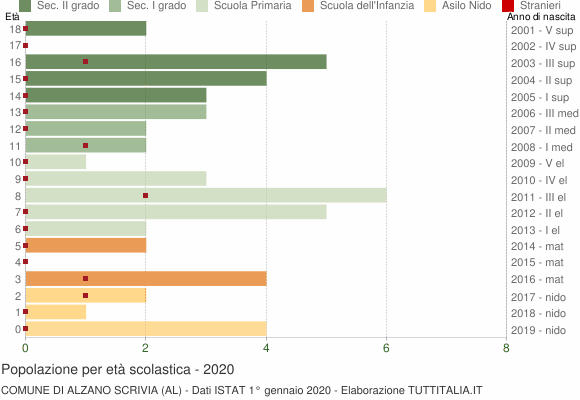 Grafico Popolazione in età scolastica - Alzano Scrivia 2020