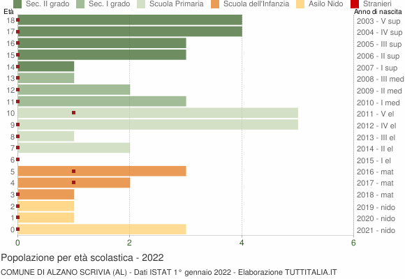 Grafico Popolazione in età scolastica - Alzano Scrivia 2022