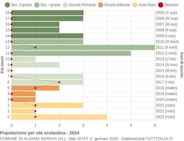 Grafico Popolazione in età scolastica - Alzano Scrivia 2024