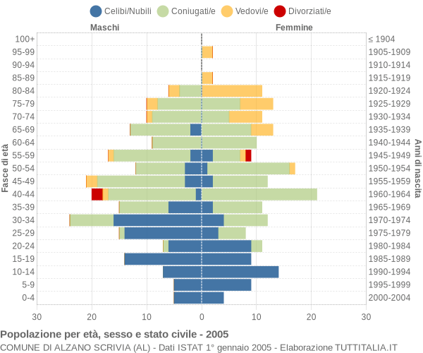 Grafico Popolazione per età, sesso e stato civile Comune di Alzano Scrivia (AL)