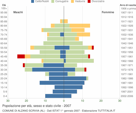 Grafico Popolazione per età, sesso e stato civile Comune di Alzano Scrivia (AL)