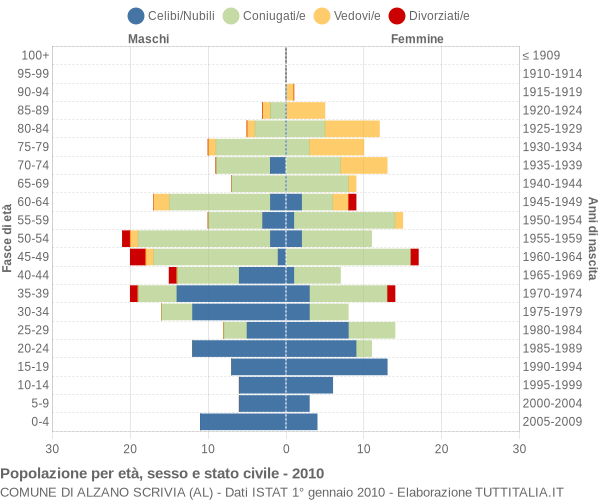 Grafico Popolazione per età, sesso e stato civile Comune di Alzano Scrivia (AL)