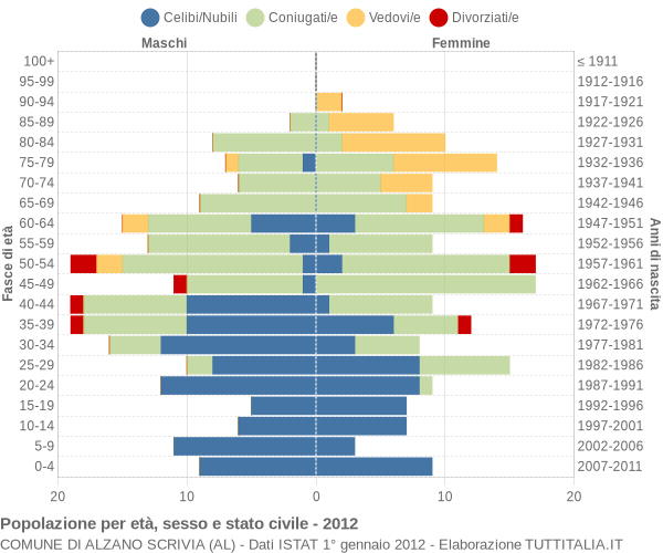 Grafico Popolazione per età, sesso e stato civile Comune di Alzano Scrivia (AL)