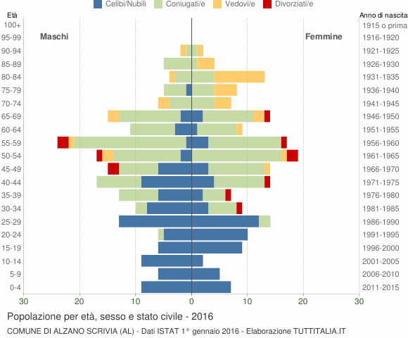 Grafico Popolazione per età, sesso e stato civile Comune di Alzano Scrivia (AL)