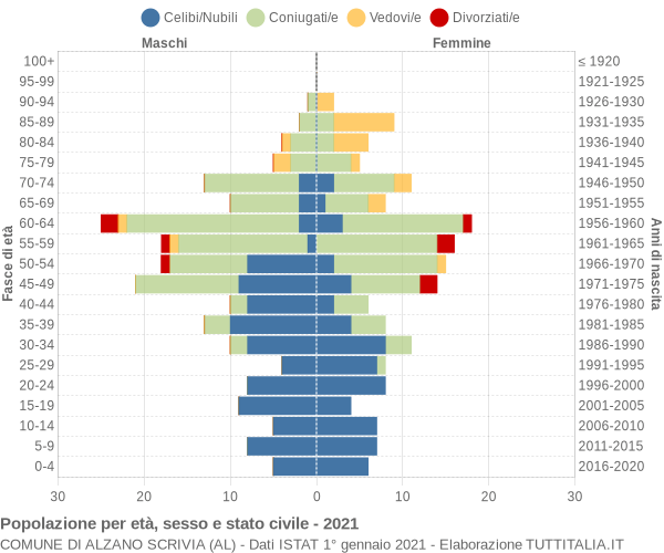 Grafico Popolazione per età, sesso e stato civile Comune di Alzano Scrivia (AL)