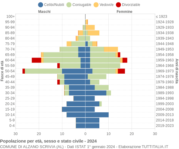 Grafico Popolazione per età, sesso e stato civile Comune di Alzano Scrivia (AL)