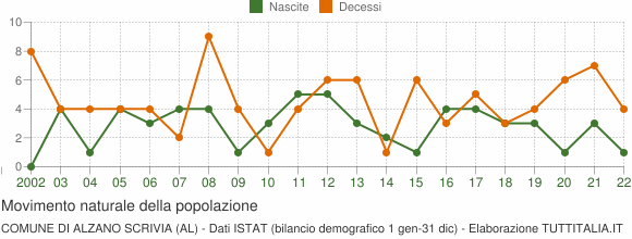 Grafico movimento naturale della popolazione Comune di Alzano Scrivia (AL)