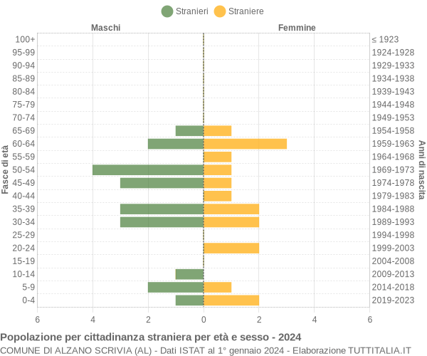 Grafico cittadini stranieri - Alzano Scrivia 2024