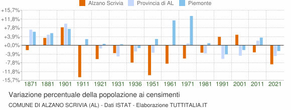 Grafico variazione percentuale della popolazione Comune di Alzano Scrivia (AL)