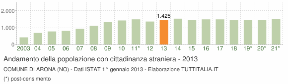 Grafico andamento popolazione stranieri Comune di Arona (NO)