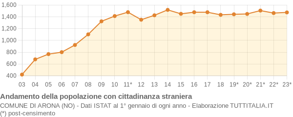 Andamento popolazione stranieri Comune di Arona (NO)