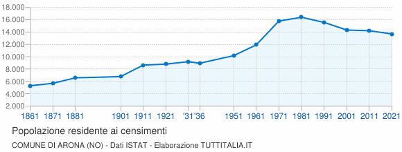 Grafico andamento storico popolazione Comune di Arona (NO)