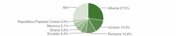 Grafico cittadinanza stranieri - Arona 2011