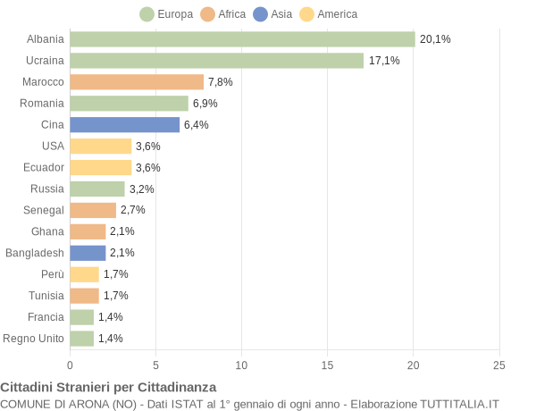 Grafico cittadinanza stranieri - Arona 2021