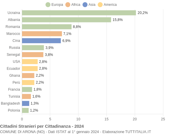 Grafico cittadinanza stranieri - Arona 2024