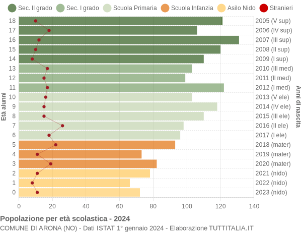 Grafico Popolazione in età scolastica - Arona 2024