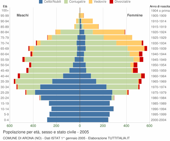 Grafico Popolazione per età, sesso e stato civile Comune di Arona (NO)