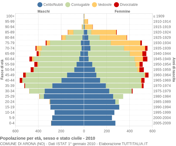 Grafico Popolazione per età, sesso e stato civile Comune di Arona (NO)