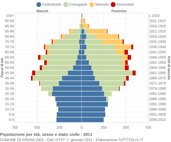 Grafico Popolazione per età, sesso e stato civile Comune di Arona (NO)